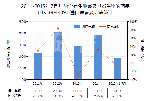 2011-2015年7月其他含有生物堿及其衍生物的藥品(HS30044090)進口總額及增速統(tǒng)計